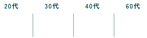 20代 4人 30代 2人 40代 3人 60代 3人